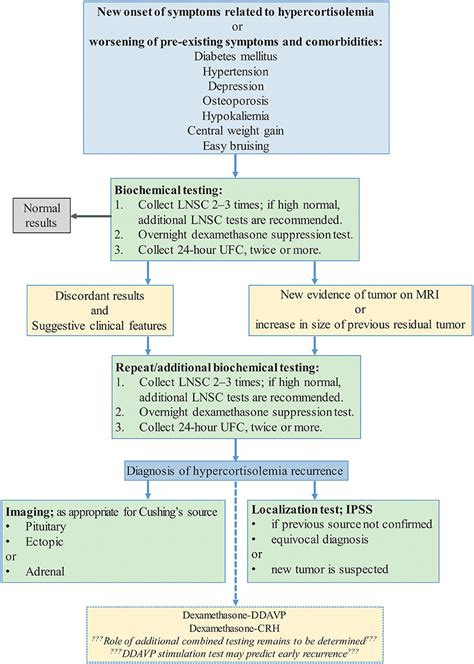 Cushing's disease is one cause of cushing's syndrome characterised by increased secretion of adrenocorticotropic hormone (acth) from the anterior pituitary (secondary hypercortisolism). Frontiers | Hypercortisolemia Recurrence in Cushing's ...
