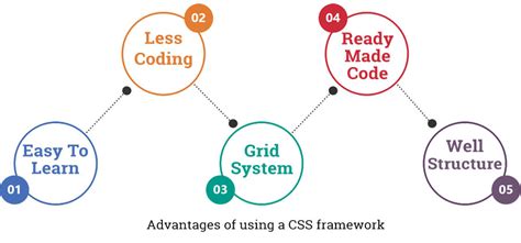 Most Popular Css Frameworks