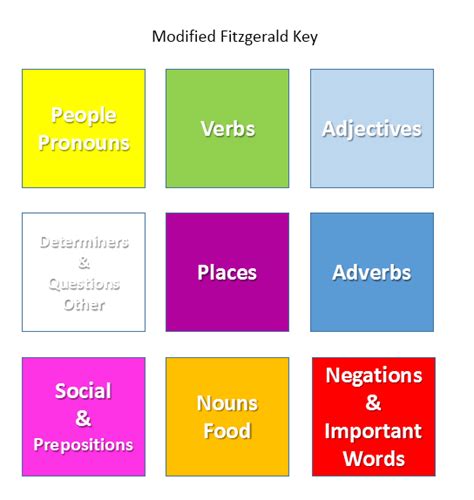 Modified Fitzgerald Key For Aac Slp Activities Coping