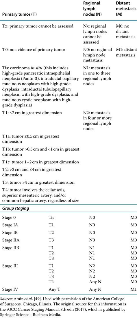 2 Tnm Staging System For Pancreatic Adenocarcinoma Download Table