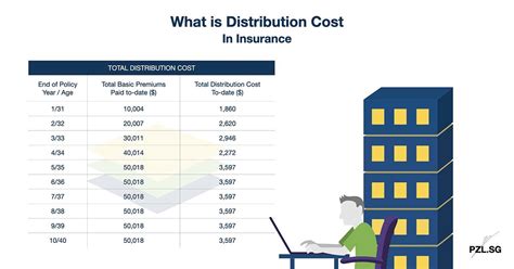 What Is Distribution Cost In Insurance Pzl Blog Singapore