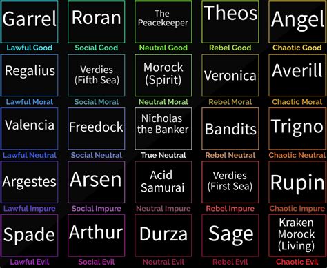 Arcane Adventures Reborn 5x5 Alignment Chart Fandom