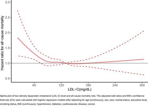 Association Between Low Density Lipoprotein Cholesterol And All Cause Mortality Statistical