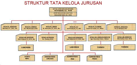 Struktur Organisasi Akuntansi