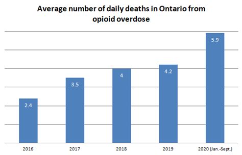 Opioid Overdose Crisis Rnaoca