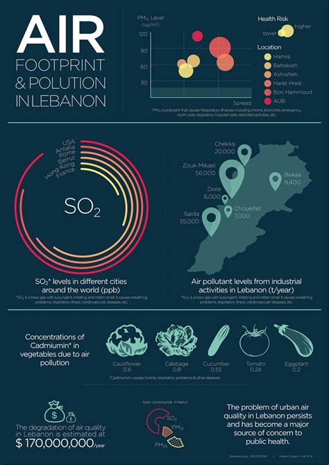 Slogans on pollution water pollution poster mother earth drawing air pollution project earth day posters. Air pollution in Lebanon infographic poster | Air ...