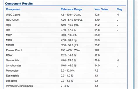 My question is would it be possible for this to be leukaemia if my bloods have been normal? CBC WITH DIFFERENTIAL?? Results (28wks) - BabyCenter