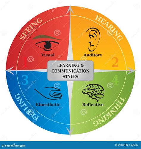 4 Learning Communication Styles Diagram Life Coaching Nlp Stock