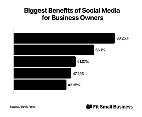 20 Social Media Marketing Statistics To Power Your Strategy