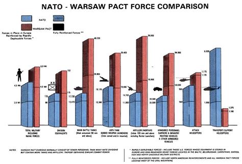 nato vs warsaw pact how 2 powers opposed each other
