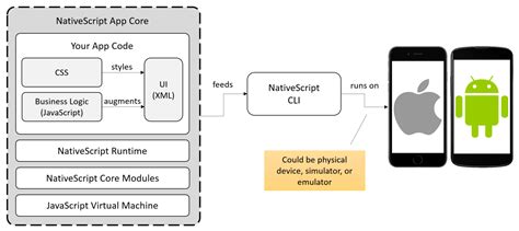 Desarrollo De Aplicaciones Móviles Con Nativescript Sg Buzz