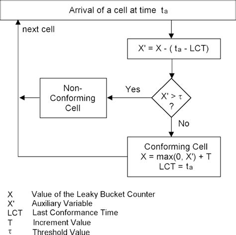 Flowchart Of The Conventional Leaky Bucket Algorithm Download