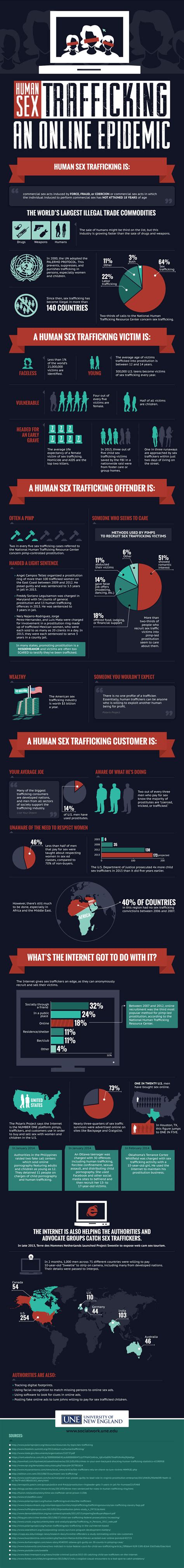 Infographic Human Sex Trafficking An Online Epidemic