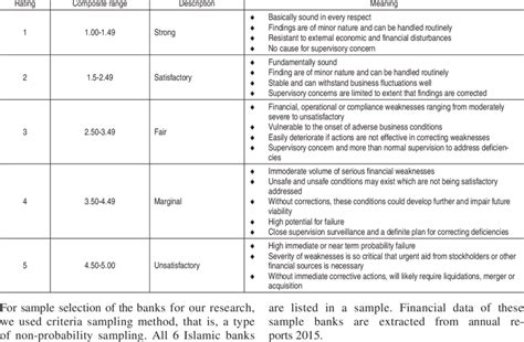 Composite range of CAMELS rating (Heldek, 2010; Wirnkar and Tanko