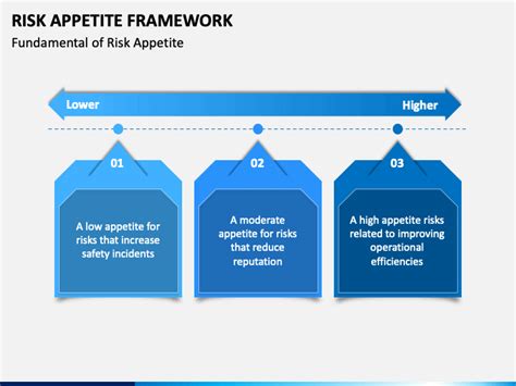 Risk Appetite Framework Powerpoint Template Ppt Slides