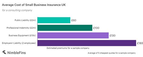 Our research found the average cost across all business types is £796.30. Comprehensive Guide to Small Business Insurance UK | NimbleFins