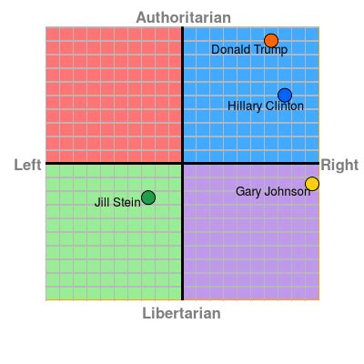 On the internet at politicalcompass.org there is a test you can take to find out how left or right you are, as well as how authoritarian or libertarian. The Political Compass