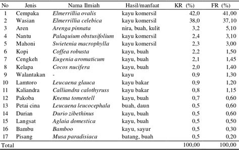 Model Penduga Biomassa Dan Karbon Pada Tegakan Hutan Rakyat Cempaka