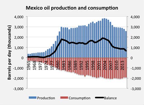 Oil And Gas Production In N America Energy Matters