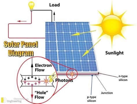 Solar Power Plant Main Components Working Advantages And