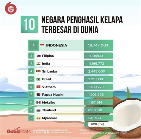 Daerah Penghasil Kelapa Sawit Terbesar Di Indonesia R