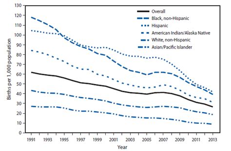 the black birth rate converges on the white rate economic policy institute