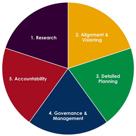 5 Keys to Successful Strategic Planning — Bloom
