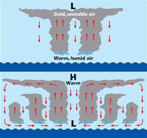 The Science Of How A Hurricane Works