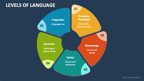 Levels Of Language Powerpoint Presentation Slides Ppt Template