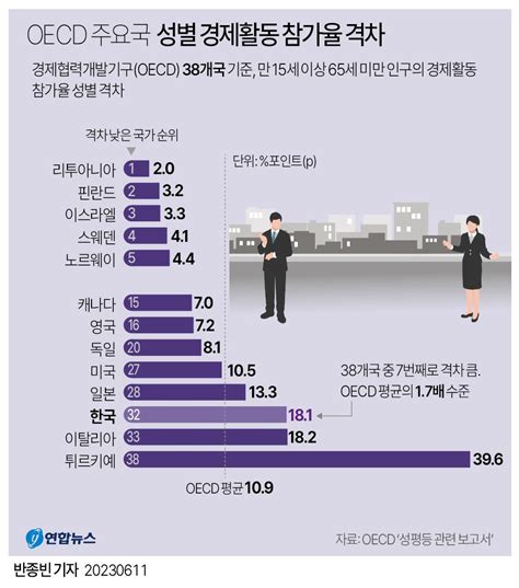 Oecd Countries