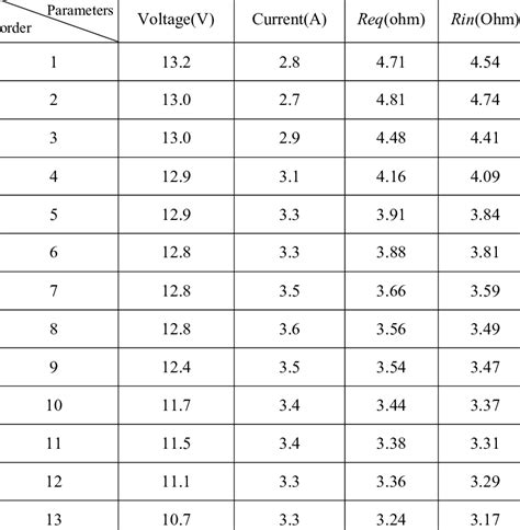 A chart of battery voltage versus state of charge, soc, percentage and specific gravity for 6, 12, 24, and 48 volt battery banks. LiFePO4 battery pack charging trace constant voltage method. | Download Table