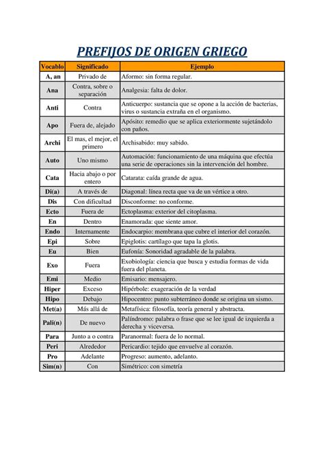 Prefijos Y Sufijos Griegos Pdf Medicina Enfermedades Y Trastornos