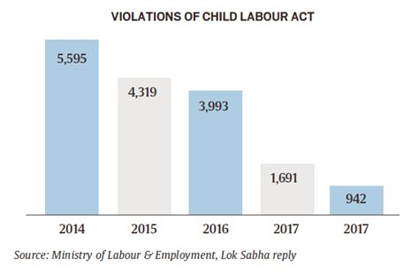 Child Labour Cases Trend Shows Decline Govt Says Will Eradicate It