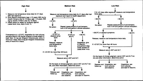 Lassa Fever In The United States Nejm