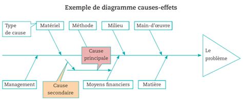 Diagram Le Diagramme Dishikawa Les Liens De Cause A Effet Mydiagram