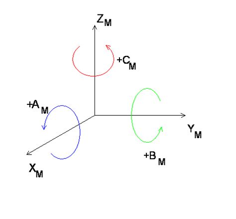 Mit einem kartesischen koordinatensystem überzogen. Rotatorachsen und Drehrichtung