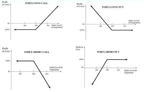 Short Call And Short Put Strategy