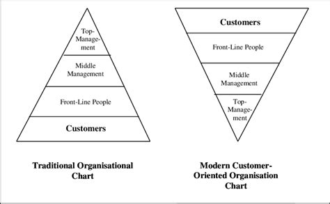 9 Traditional Organisation Chart Versus Modern Customer Oriented