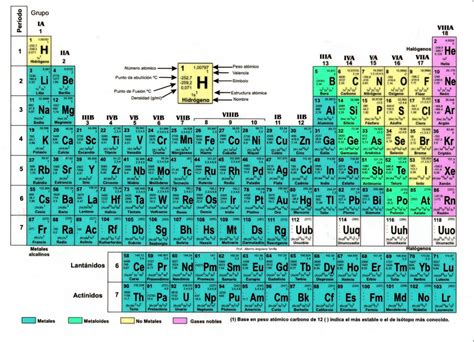 Apuntes De Química Tabla Periódica De Los Elementos