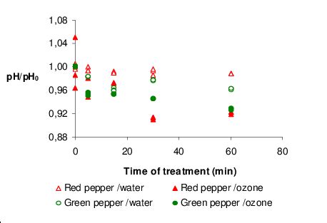 Influence Of Ozonated And Non Ozonated Water Treatments On Ph Of Green