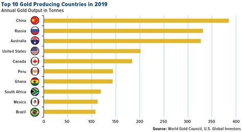 Top 10 Gold Producing Countries Us Global Investors