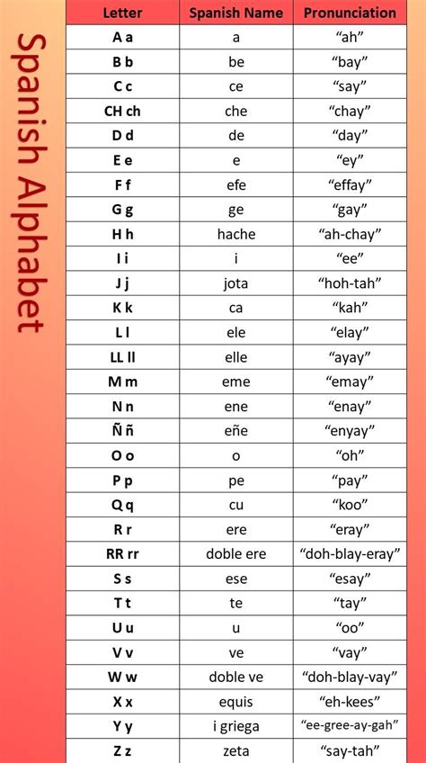 Y, ye or i griega, sound: Spanish Alphabet | Spanish alphabet, Spanish names ...
