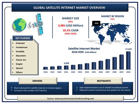 Satellite Internet Market Size And Share Forecast 2030
