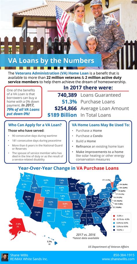 Va Home Loans By The Numbers Infographic Shane Willis