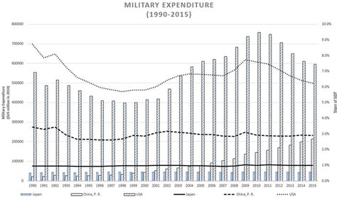 Military Expenditure From 1990 To 2015 Source Sipri Military
