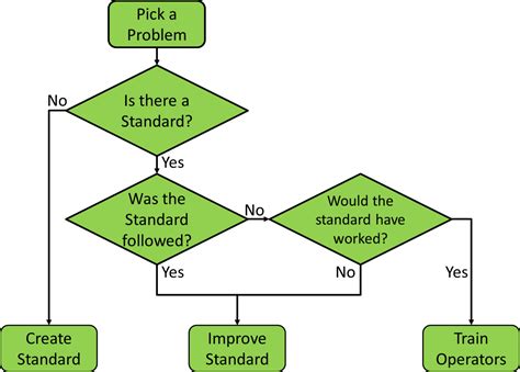 Problem Solving Standard Sequence