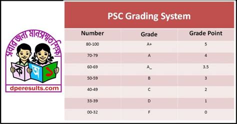 Psc Grading System 2019 And Calculate Gpa For Ebtedayee Exam