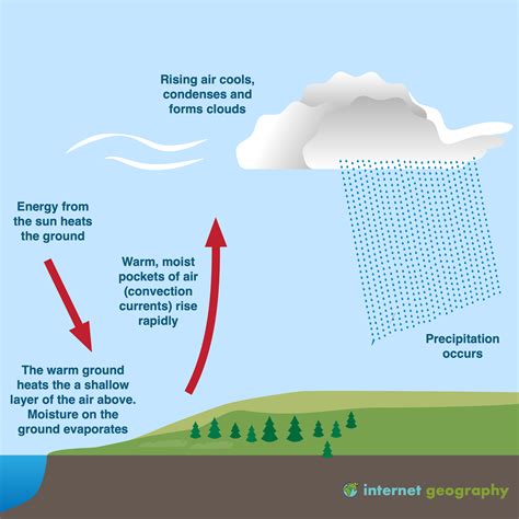 What Is Convectional Rainfall Internet Geography