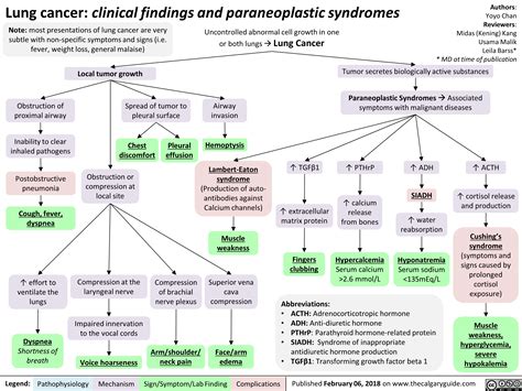 Lung Cancer Clinical Findings And Paraneoplastic Syndromes Calgary Guide