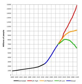 Population mondiale Wikimini lencyclopédie pour enfants